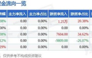 股票行情快报百联b股9009236月26日游资资金净卖出351万元