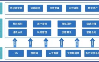 四川省区块链技术应用创新大赛