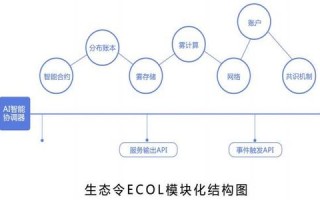 区块链系统自成独立的生态系统