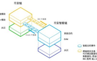 区块链平移什么意思