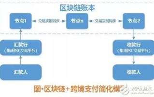 浅谈区块链在跨境电商中的应用前景