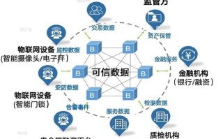 区块链物联网与供应链