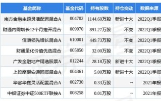 月日香农芯创涨%，民生加银持续成长混合基金重仓该股