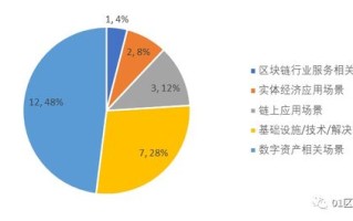 区块链投资大吗