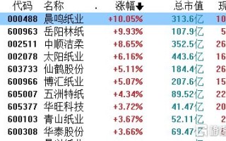 股收评三大指数强势反弹，电力中字头领涨市场