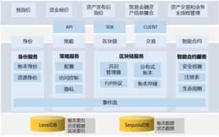 区块链数据库缺点包括哪些