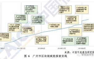 区块链改数据