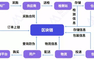 区块链方案创新思路