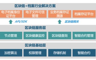 区块链技术原理的理解和认识