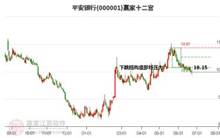 平安银行股票行情分析