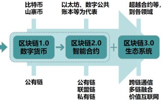 区块链和大数据