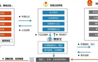 区块链在金融监管的应用