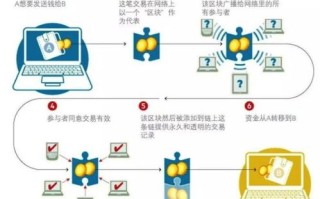 区块链的物质基础是什么意思