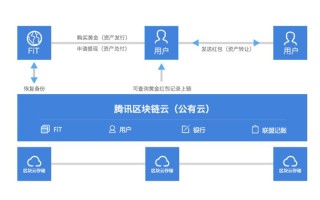 区块链如何代付手续费