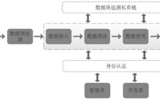 区块链化妆品制作流程图