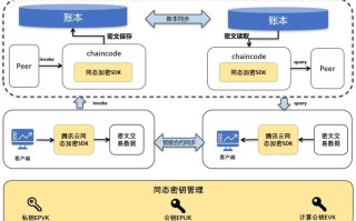 区块链网络部署规划图