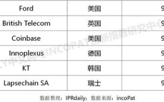 区块链专利最多的公司