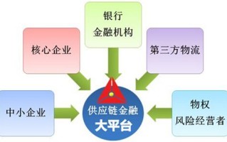 区块链技术在供应链的应用