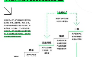 抖音与小红书探索两大平台的营销模型差异

引言
在数字化时代，社交媒体平台已成为品牌营销的重要战场。抖音和小红书作为中国最受欢迎的两大社交平台，各自拥有独特的用户群体和营销模式。本文将深入分析抖音和小红书的营销模型差异，帮助品牌和企业更好地理解如何在两个平台上进行有效的营销活动。

一、用户群体与平台定位

**抖音**
抖音是一个以短视频为主的平台，主要吸引年轻用户，特别是90后和00后。抖音的用户群体广泛，