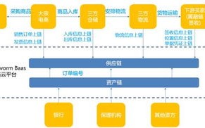 区块链在供应链领域的服务业务