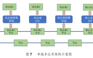 区块链供应链金融应用图景