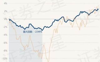 汇添富中证主要消费最新净值跌幅分析及建议