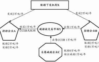 区块链碳资产管理方案财务