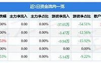 深信服主力资金净卖出分析市场动态与投资策略探讨