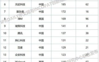 我国区块链专利世界第一吗