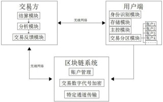 区块链开发程序有哪些