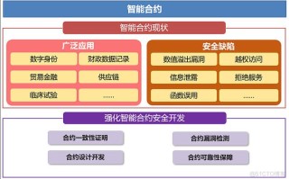 区块链技术包括密码学ai分布式存储计算共识算法