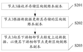 区块链市场规模数据