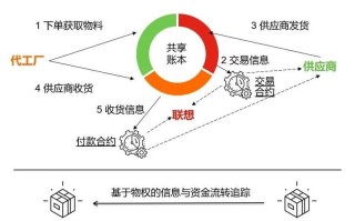 区块链在供应链领域的价值