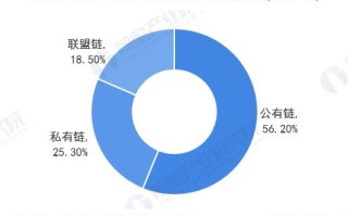 区块链的技术包括公有链联盟链和什么