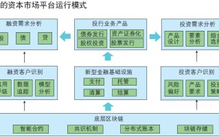 资产进行区块链化后可以提升