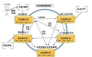 区块链与农业结合的ppt