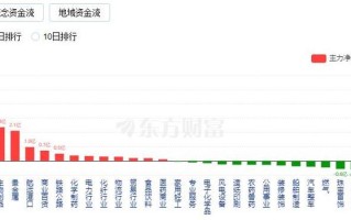 权重股的春天回来了?近4000股飘绿,上证50逆市大涨,"中字头"走强 今日