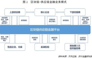 区块链技术赋能实体产业