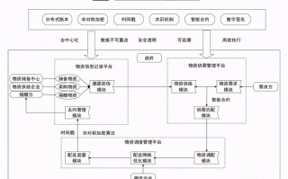 区块链技术的应急管理体系包括