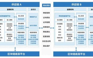 区块链产业链的中游