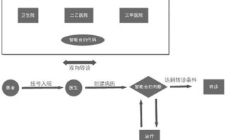 区块链的智能合约解决了信任问题