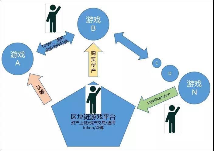 打造区块链游戏产业-第1张图片-财来区块链学库