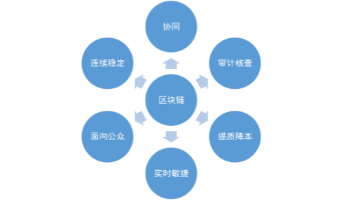 区块链技术在道地药材溯源中的应用-第1张图片-财来区块链学库