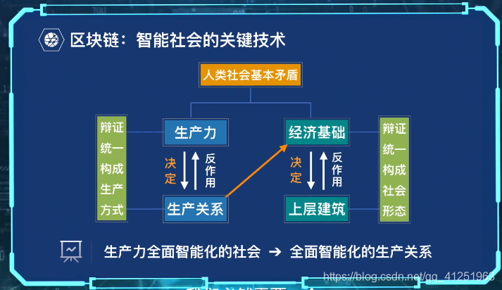 区块链与传统社会的关系-第1张图片-财来区块链学库