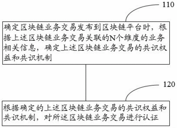 认证区块链步骤-第1张图片-财来区块链学库