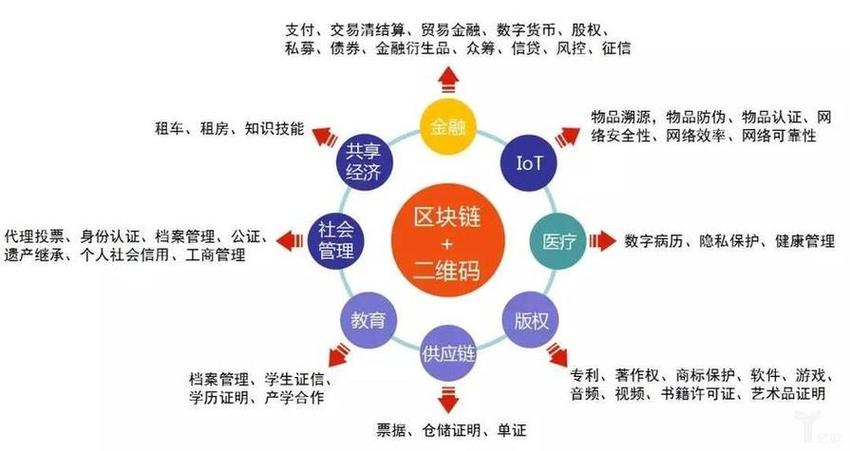 应用领域-第1张图片-财来区块链学库