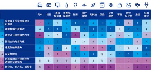 埃森哲区块链品质分析与评价-第1张图片-财来区块链学库