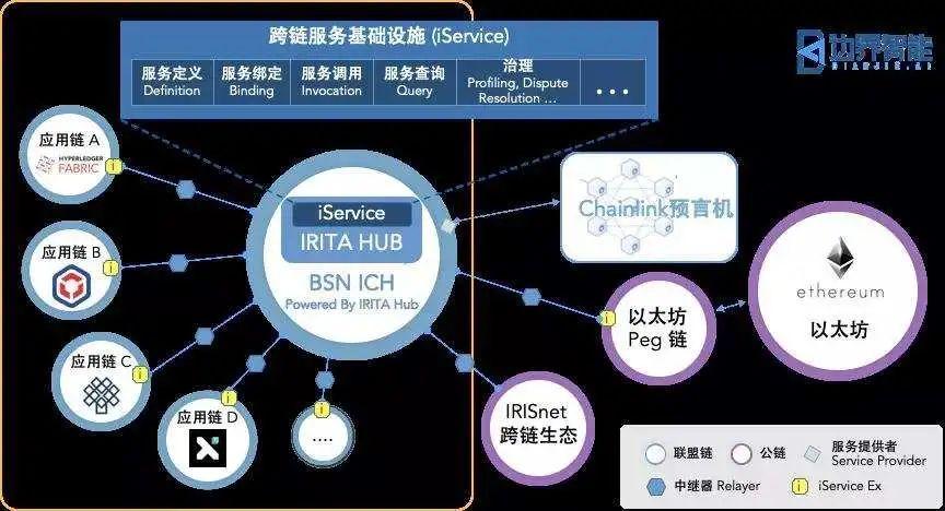 区块链互操作性和可伸缩性-第1张图片-财来区块链学库