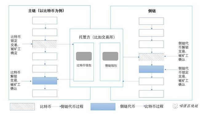 侧链与区块链关系-第1张图片-财来区块链学库