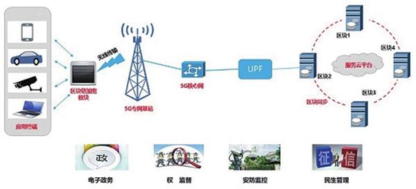 5g区块链什么意思-第1张图片-财来区块链学库